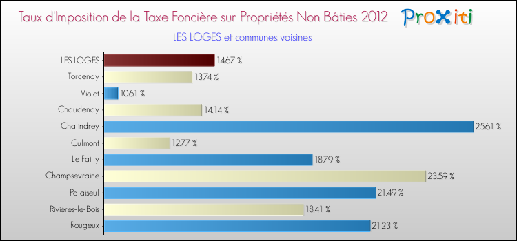 Taux d'imposition de la taxe foncière sur les immeubles et terrains non batis 2012 pour LES LOGES et les communes proches Comparaison des taux d'imposition de la taxe foncière sur les immeubles et terrains non batis 2012 pour LES LOGES et les communes voisines