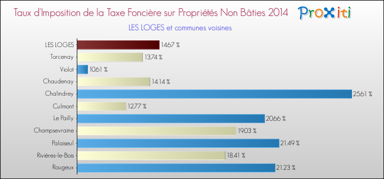 Taux d'imposition de la taxe foncière sur les immeubles et terrains non batis 2014 pour LES LOGES et les communes proches Comparaison des taux d'imposition de la taxe foncière sur les immeubles et terrains non batis 2014 pour LES LOGES et les communes voisines