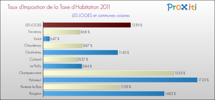 Taux d'imposition de la taxe d'habitation 2011 pour LES LOGES et les communes proches Comparaison des taux d'imposition de la taxe d'habitation 2011 pour LES LOGES et les communes voisines