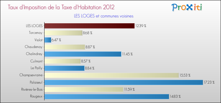 Taux d'imposition de la taxe d'habitation 2012 pour LES LOGES et les communes proches Comparaison des taux d'imposition de la taxe d'habitation 2012 pour LES LOGES et les communes voisines