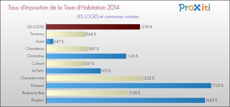 Taux d'imposition de la taxe d'habitation 2014 pour LES LOGES et les communes proches Comparaison des taux d'imposition de la taxe d'habitation 2014 pour LES LOGES et les communes voisines