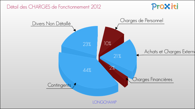 Décomposition des Charges de Fonctionnement 2012 de la commune de LONGCHAMP Charges de Fonctionnement 2012 pour la commune de LONGCHAMP