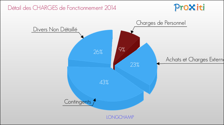 Décomposition des Charges de Fonctionnement 2014 de la commune de LONGCHAMP Charges de Fonctionnement 2014 pour la commune de LONGCHAMP