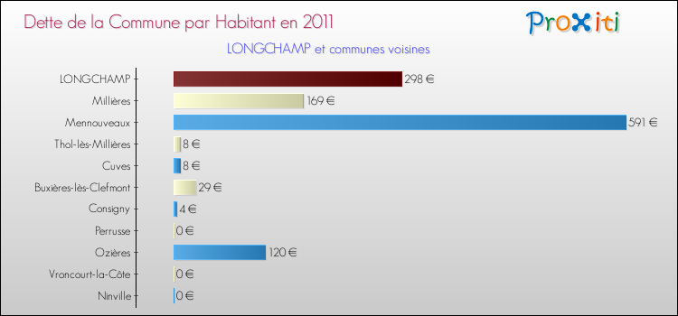 Dette par habitant de la commune en 2011 pour LONGCHAMP et les communes proches Comparaison de la dette par habitant de la commune en 2011 pour LONGCHAMP et les communes voisines
