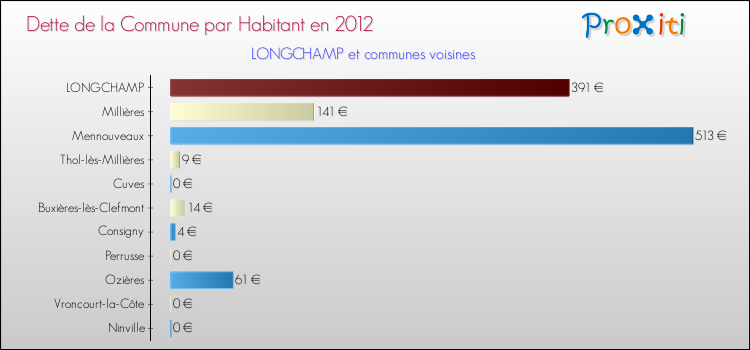 Dette par habitant de la commune en 2012 pour LONGCHAMP et les communes proches Comparaison de la dette par habitant de la commune en 2012 pour LONGCHAMP et les communes voisines