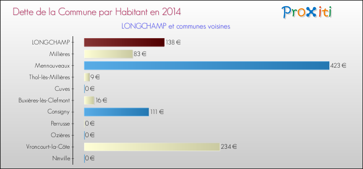 Dette par habitant de la commune en 2014 pour LONGCHAMP et les communes proches Comparaison de la dette par habitant de la commune en 2014 pour LONGCHAMP et les communes voisines