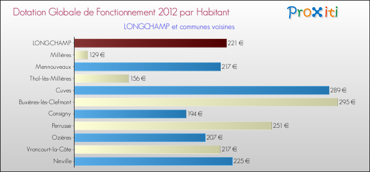 Montant des dotations globales de fonctionnement DGF par Habitant pour LONGCHAMP et les communes proches Comparaison des des dotations globales de fonctionnement DGF par habitant pour LONGCHAMP et les communes voisines