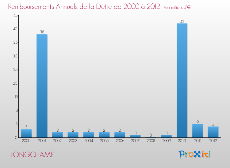 Evolution de l'annuité de la dette pour la commune de LONGCHAMP de 2000 à 2012 Annuités de la dette pour LONGCHAMP de 2000 à 2012