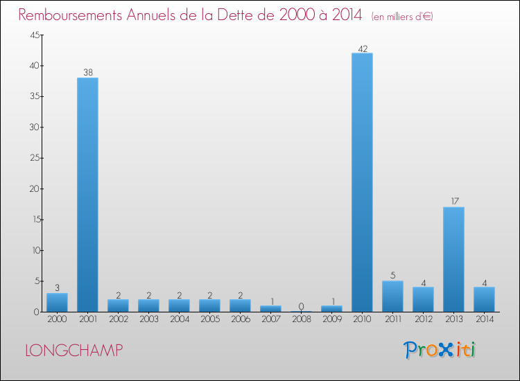 Evolution de l'annuité de la dette pour la commune de LONGCHAMP de 2000 à 2014 Annuités de la dette pour LONGCHAMP de 2000 à 2014