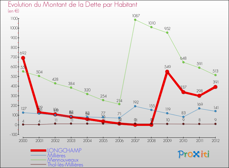 Evolution de la dette par habitant pour la commune de LONGCHAMP et les communes proches de 2000 à 2012 Comparaison de la dette par habitant pour LONGCHAMP et les communes voisines de 2000 à 2012