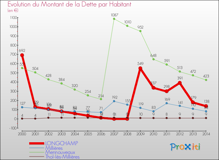 Evolution de la dette par habitant pour la commune de LONGCHAMP et les communes proches de 2000 à 2014 Comparaison de la dette par habitant pour LONGCHAMP et les communes voisines de 2000 à 2014