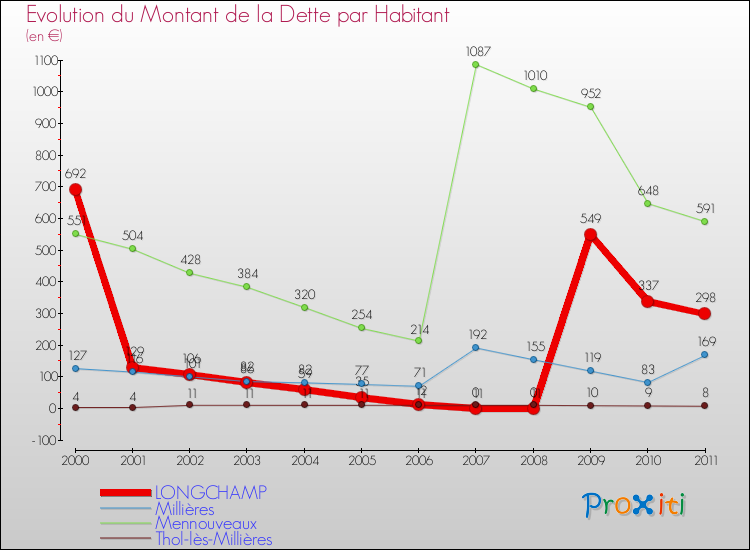 Evolution de la dette par habitant pour la commune de LONGCHAMP et les communes proches Comparaison de la dette par habitant pour LONGCHAMP et les communes voisines