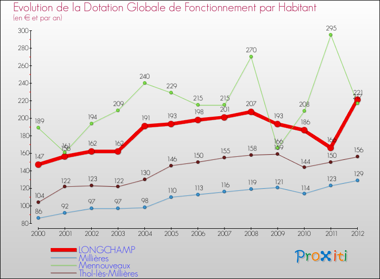 Evolution et montant de la dotation globale de fonctionnement par Habitant pour LONGCHAMP et les communes proches Comparaison des dotations globales de fonctionnement par habitant pour LONGCHAMP et les communes voisines