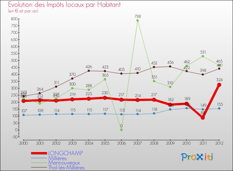 Evolution et montant des impôts locaux par Habitant pour LONGCHAMP et les communes proches Comparaison des impôts locaux par habitant pour LONGCHAMP et les communes voisines