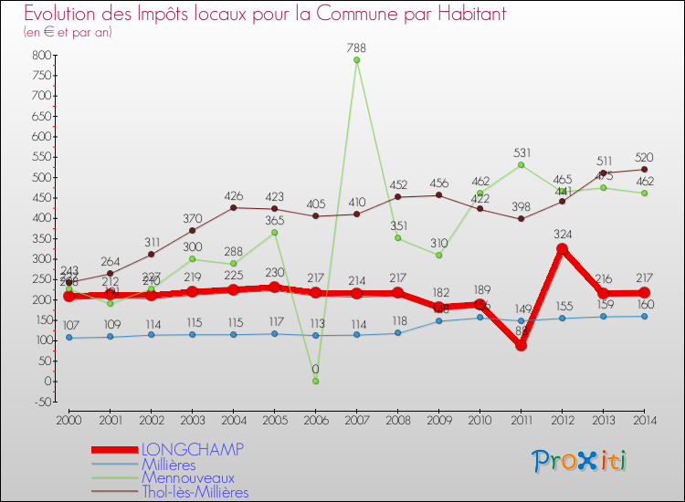 Evolution et montant des impôts locaux par Habitant pour LONGCHAMP et les communes proches de 2000 à 2014 Comparaison des impôts locaux par habitant pour LONGCHAMP et les communes voisines de 2000 à 2014