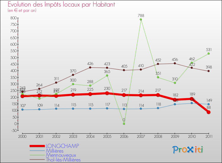 Evolution et montant des impôts locaux par Habitant pour LONGCHAMP et les communes proches Comparaison des impôts locaux par habitant pour LONGCHAMP et les communes voisines