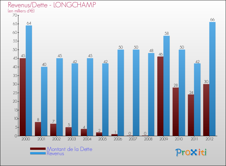 Evolution comparée de la dette et des revenus pour la commune de LONGCHAMP de 2000 à 2012 Comparaison de la dette et des revenus pour LONGCHAMP de 2000 à 2012