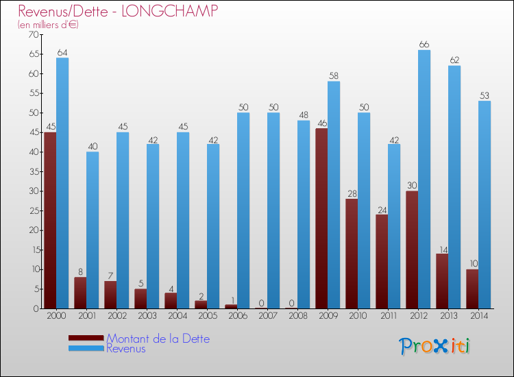 Evolution comparée de la dette et des revenus pour la commune de LONGCHAMP de 2000 à 2014 Comparaison de la dette et des revenus pour LONGCHAMP de 2000 à 2014