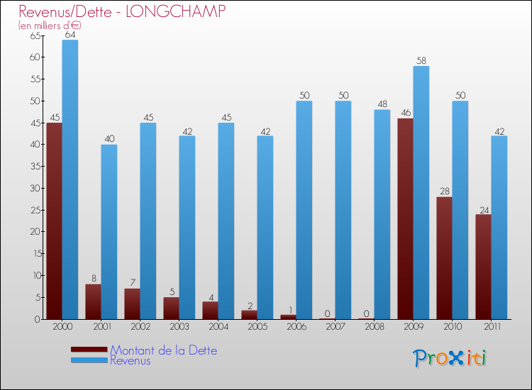 Evolution comparée de la dette et des revenus pour la commune de LONGCHAMP de 2000 à 2011 Comparaison de la dette et des revenus pour LONGCHAMP de 2000 à 2011