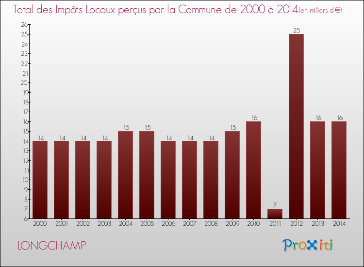 Evolution des Impôts Locaux pour la commune de LONGCHAMP de 2000 à 2014 Evolution des Impôts Locaux pour LONGCHAMP de 2000 à 2014