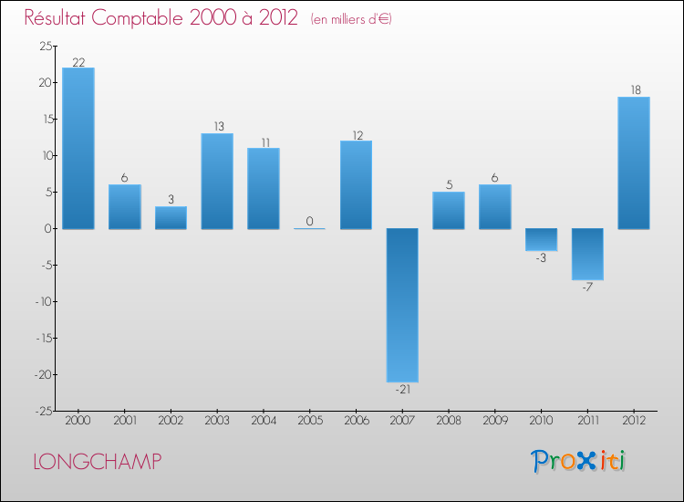 Evolution du résultat comptable pour la commune de LONGCHAMP de 2000 à 2012 Evolution du résultat comptable pour LONGCHAMP de 2000 à 2012