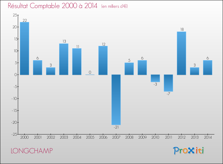 Evolution du résultat comptable pour la commune de LONGCHAMP de 2000 à 2014 Evolution du résultat comptable pour LONGCHAMP de 2000 à 2014