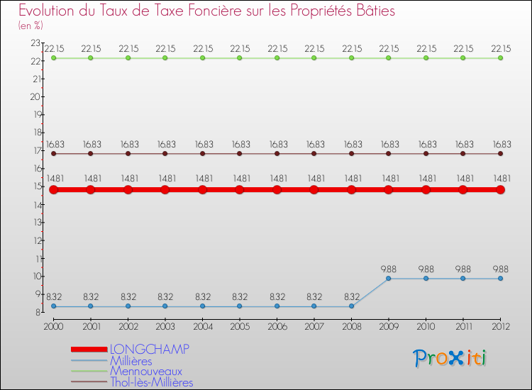 Evolution du taux de la taxe foncière sur le bati pour LONGCHAMP et les communes proches de 2000 à 2012 Comparaison des taux de taxe foncière sur le bati pour LONGCHAMP et les communes voisines de 2000 à 2012