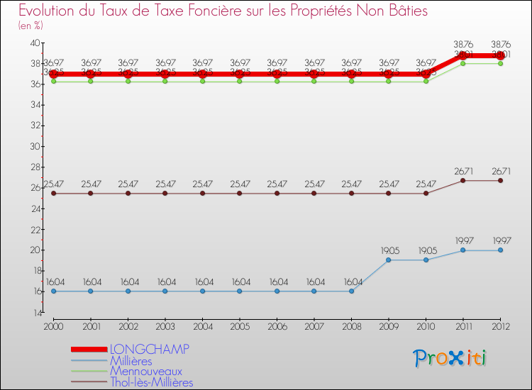 Evolution du taux de la taxe foncière sur les immeubles et terrains non batis pour LONGCHAMP et les communes proches de 2000 à 2012 Comparaison des taux de la taxe foncière sur les immeubles et terrains non batis pour LONGCHAMP et les communes voisines de 2000 à 2012