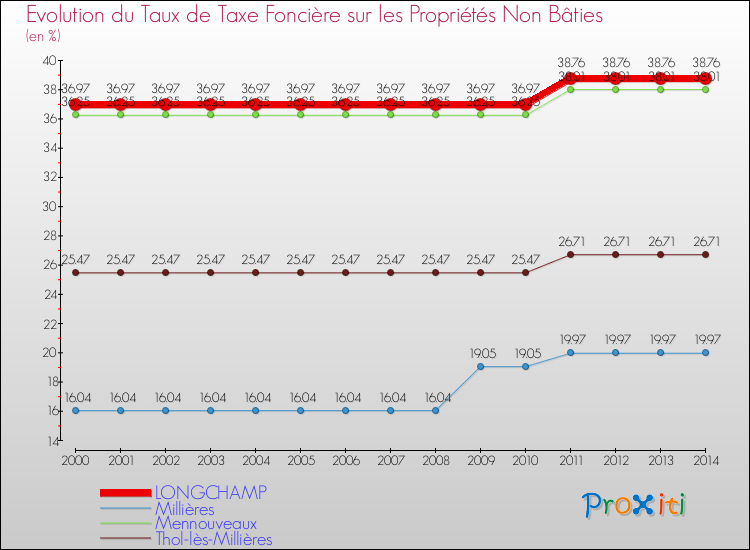 Evolution du taux de la taxe foncière sur les immeubles et terrains non batis pour LONGCHAMP et les communes proches de 2000 à 2014 Comparaison des taux de la taxe foncière sur les immeubles et terrains non batis pour LONGCHAMP et les communes voisines de 2000 à 2014