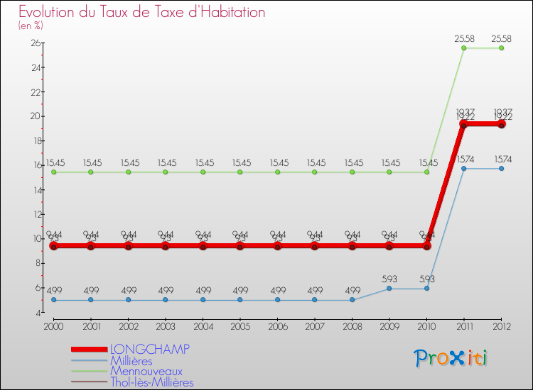 Evolution du taux de la taxe d'habitation pour LONGCHAMP et les communes proches Comparaison des taux de la taxe d'habitation pour LONGCHAMP et les communes voisines