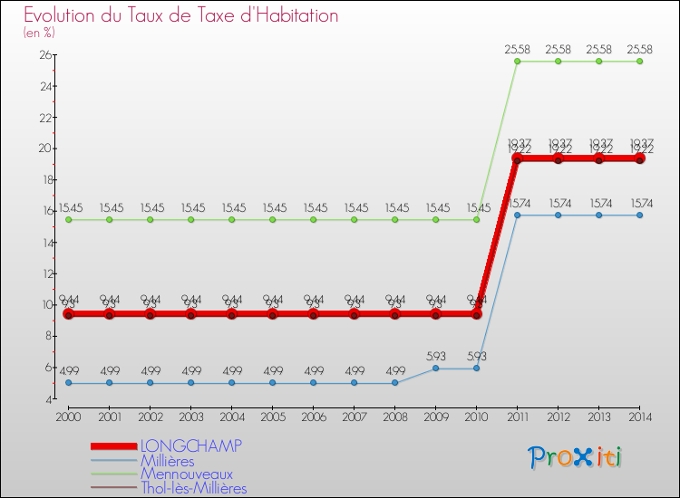 Evolution du taux de la taxe d'habitation pour LONGCHAMP et les communes proches de 2000 à 2014 Comparaison des taux de la taxe d'habitation pour LONGCHAMP et les communes voisines de 2000 à 2014