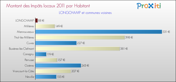 Montant des impôts locaux par Habitant pour LONGCHAMP et les communes proches Comparaison des impôts locaux par habitant pour LONGCHAMP et les communes voisines