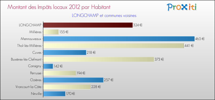 Montant des impôts locaux par Habitant pour LONGCHAMP et les communes proches Comparaison des impôts locaux par habitant pour LONGCHAMP et les communes voisines