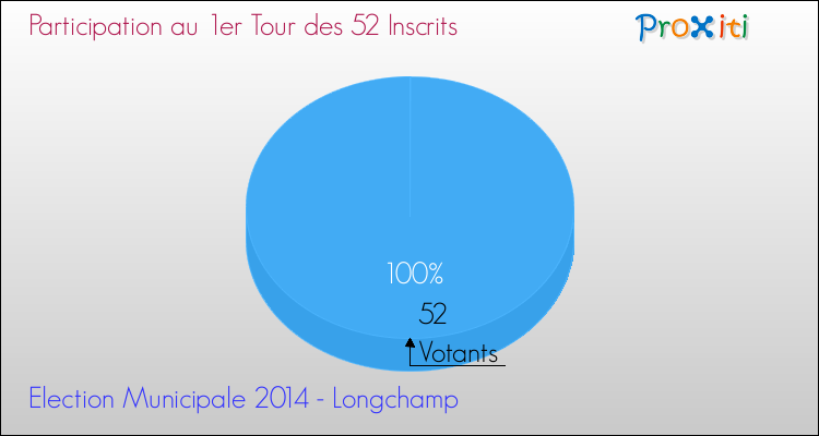 Participation au 1er Tour des Elections Municipales 2014 de la commune de Longchamp Elections Municipales 2014 - Participation au 1er Tour pour la commune de Longchamp