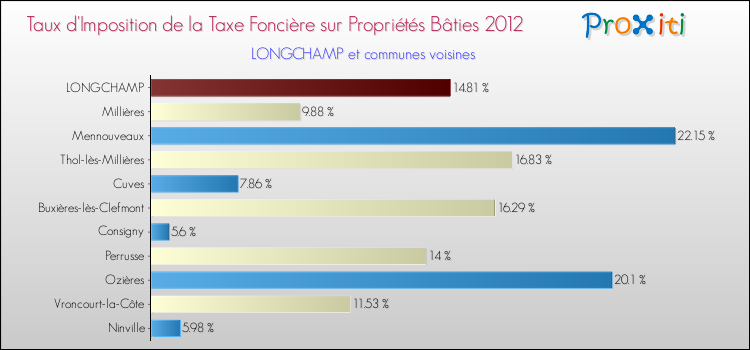 Taux d'imposition de la taxe foncière sur le bati 2012 pour LONGCHAMP et les communes proches Comparaison des taux d'imposition de la taxe foncière sur le bati 2012 pour LONGCHAMP et les communes voisines