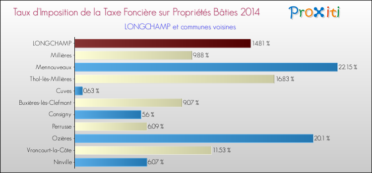 Taux d'imposition de la taxe foncière sur le bati 2014 pour LONGCHAMP et les communes proches Comparaison des taux d'imposition de la taxe foncière sur le bati 2014 pour LONGCHAMP et les communes voisines