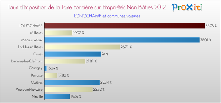 Taux d'imposition de la taxe foncière sur les immeubles et terrains non batis 2012 pour LONGCHAMP et les communes proches Comparaison des taux d'imposition de la taxe foncière sur les immeubles et terrains non batis 2012 pour LONGCHAMP et les communes voisines
