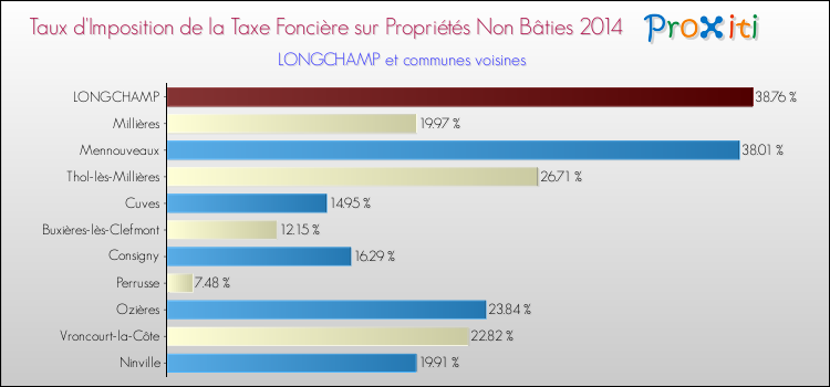 Taux d'imposition de la taxe foncière sur les immeubles et terrains non batis 2014 pour LONGCHAMP et les communes proches Comparaison des taux d'imposition de la taxe foncière sur les immeubles et terrains non batis 2014 pour LONGCHAMP et les communes voisines