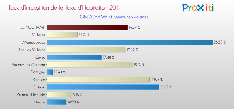Taux d'imposition de la taxe d'habitation 2011 pour LONGCHAMP et les communes proches Comparaison des taux d'imposition de la taxe d'habitation 2011 pour LONGCHAMP et les communes voisines