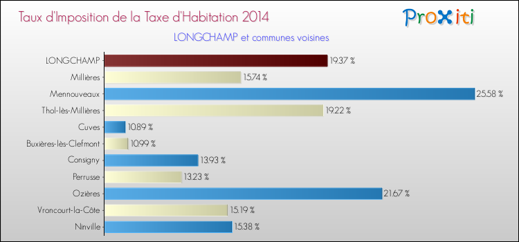 Taux d'imposition de la taxe d'habitation 2014 pour LONGCHAMP et les communes proches Comparaison des taux d'imposition de la taxe d'habitation 2014 pour LONGCHAMP et les communes voisines