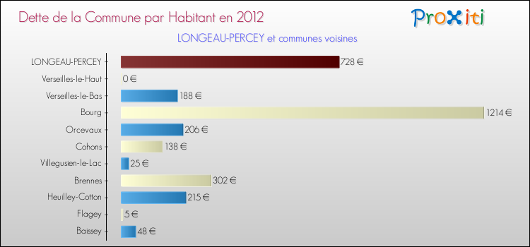 Dette par habitant de la commune en 2012 pour LONGEAU-PERCEY et les communes proches Comparaison de la dette par habitant de la commune en 2012 pour LONGEAU-PERCEY et les communes voisines