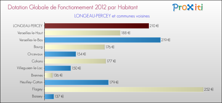 Montant des dotations globales de fonctionnement DGF par Habitant pour LONGEAU-PERCEY et les communes proches Comparaison des des dotations globales de fonctionnement DGF par habitant pour LONGEAU-PERCEY et les communes voisines