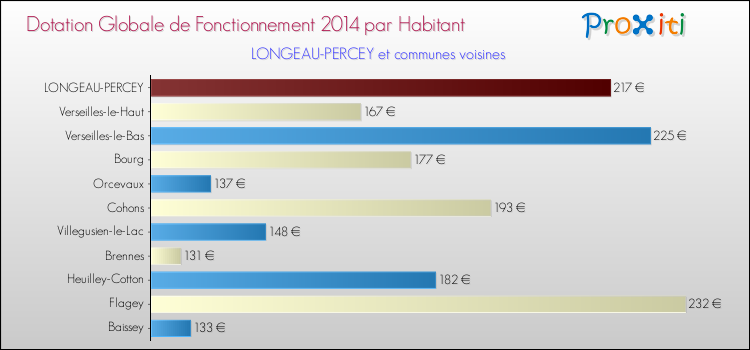 Montant des dotations globales de fonctionnement DGF par Habitant pour LONGEAU-PERCEY et les communes proches en 2014. Comparaison des des dotations globales de fonctionnement DGF par habitant pour LONGEAU-PERCEY et les communes voisines en 2014.