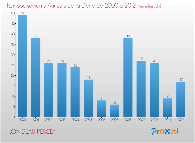 Evolution de l'annuité de la dette pour la commune de LONGEAU-PERCEY de 2000 à 2012 Annuités de la dette pour LONGEAU-PERCEY de 2000 à 2012