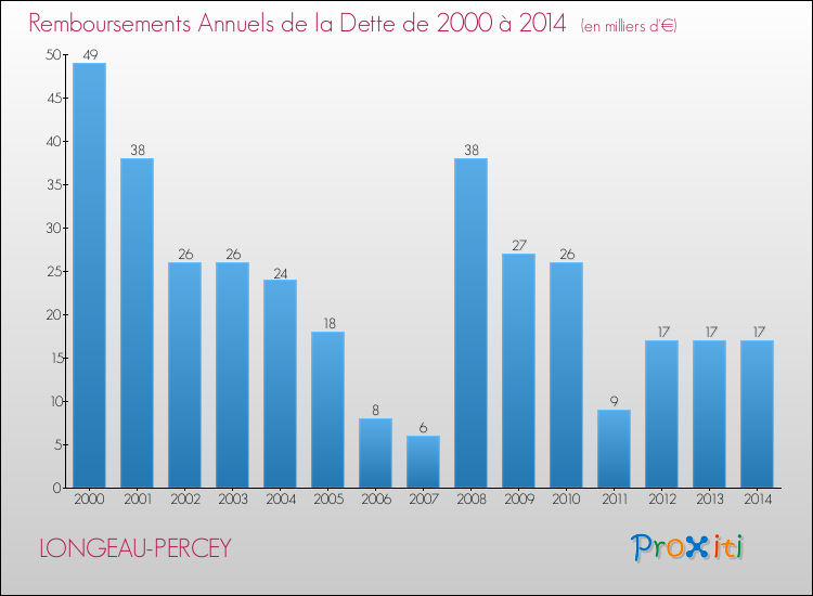 Evolution de l'annuité de la dette pour la commune de LONGEAU-PERCEY de 2000 à 2014 Annuités de la dette pour LONGEAU-PERCEY de 2000 à 2014