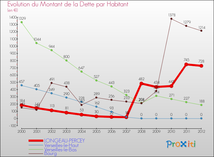 Evolution de la dette par habitant pour la commune de LONGEAU-PERCEY et les communes proches de 2000 à 2012 Comparaison de la dette par habitant pour LONGEAU-PERCEY et les communes voisines de 2000 à 2012