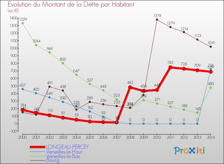 Evolution de la dette par habitant pour la commune de LONGEAU-PERCEY et les communes proches de 2000 à 2014 Comparaison de la dette par habitant pour LONGEAU-PERCEY et les communes voisines de 2000 à 2014