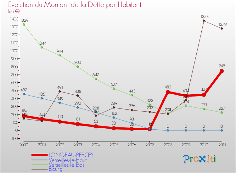 Evolution de la dette par habitant pour la commune de LONGEAU-PERCEY et les communes proches Comparaison de la dette par habitant pour LONGEAU-PERCEY et les communes voisines