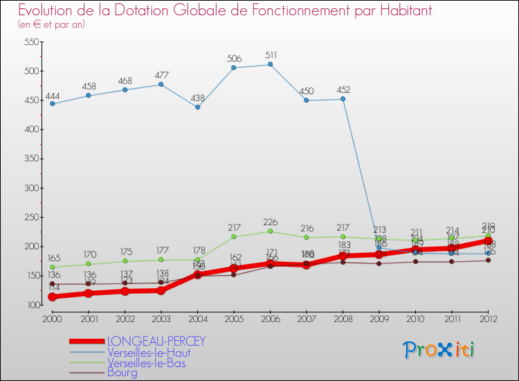 Evolution et montant de la dotation globale de fonctionnement par Habitant pour LONGEAU-PERCEY et les communes proches Comparaison des dotations globales de fonctionnement par habitant pour LONGEAU-PERCEY et les communes voisines