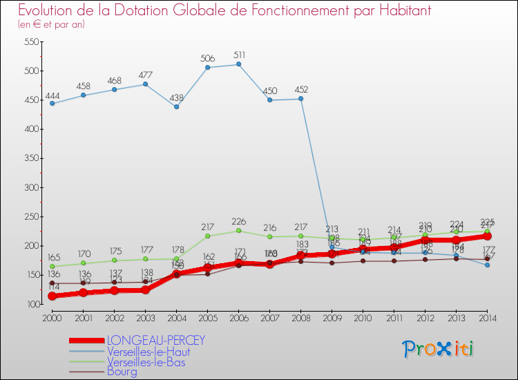 Evolution et montant de la dotation globale de fonctionnement par Habitant pour LONGEAU-PERCEY et les communes proches de 2000 à 2014. Comparaison des dotations globales de fonctionnement par habitant pour LONGEAU-PERCEY et les communes voisines de 2000 à 2014.